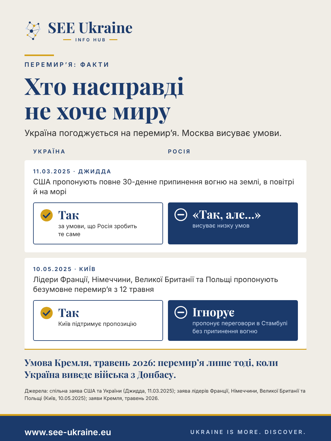 Інфографіка: 11 березня 2025 року в Джидді та 10 травня 2025 року в Києві Україна погодилася на перемир’я, а Росія відповіла «так, але…» і проігнорувала пропозицію