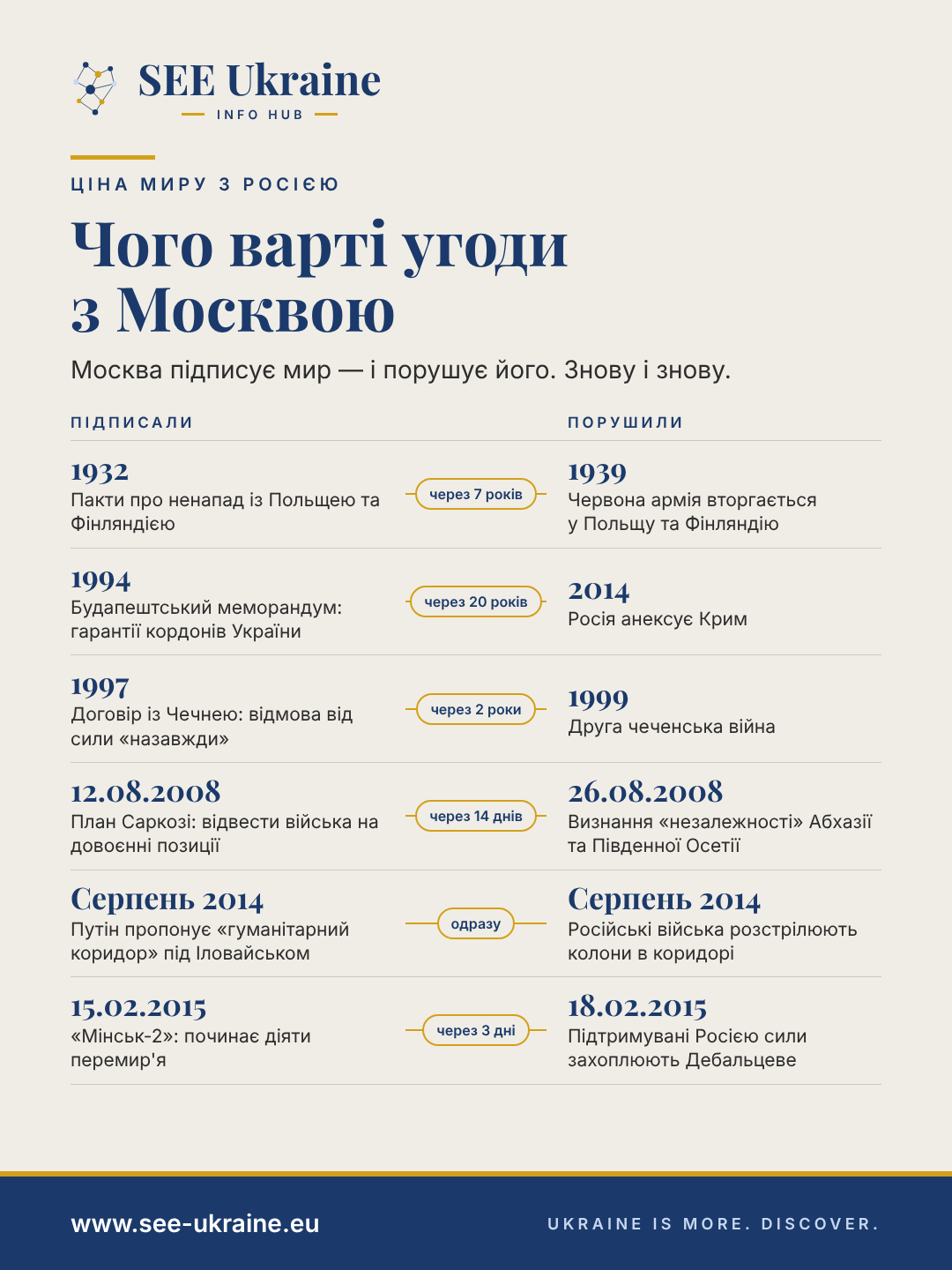 Таймлайн: шість угод із Москвою та їхнє порушення — від пактів про ненапад 1932 року до «Мінська-2» 2015 року