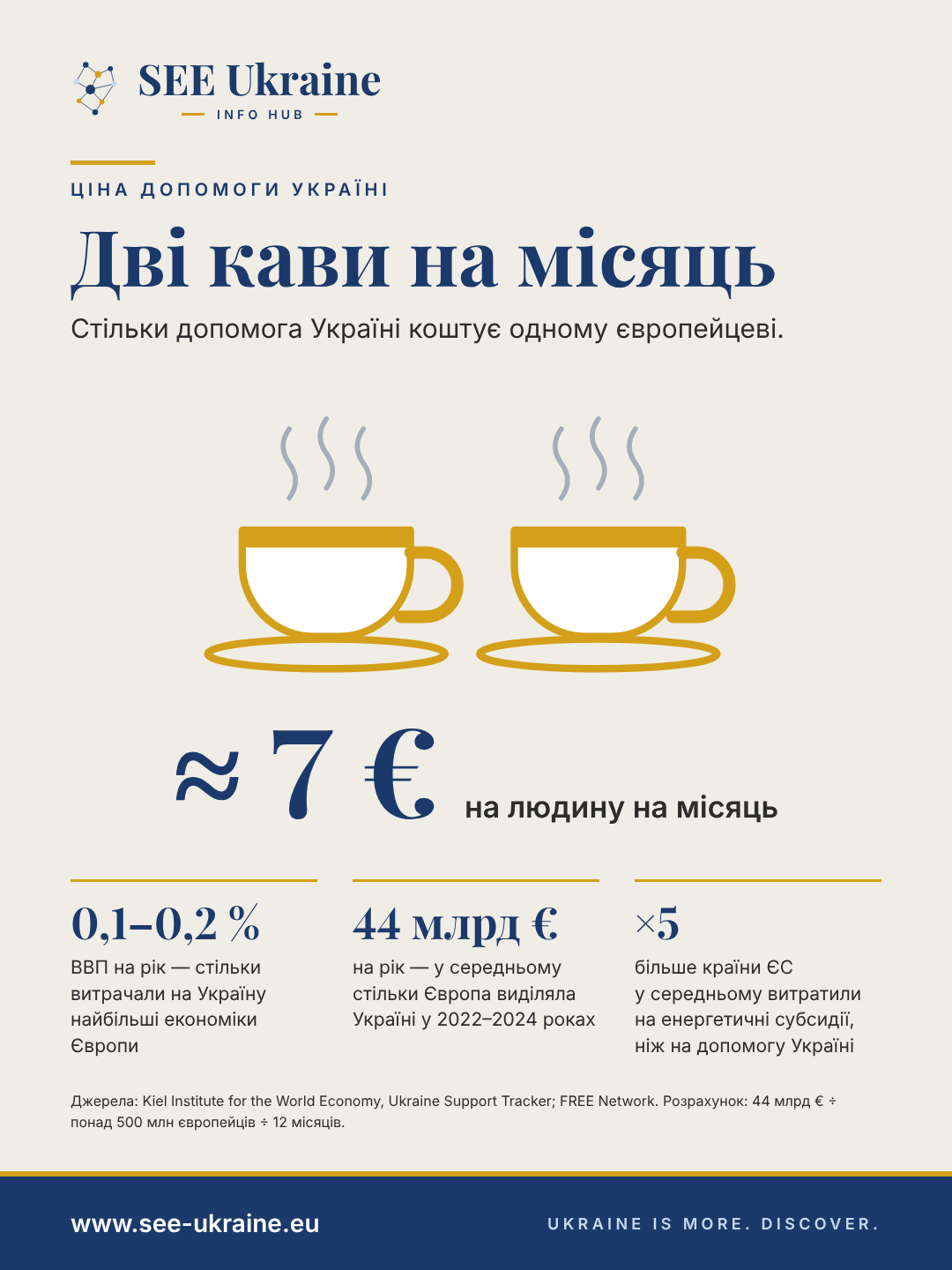 Інфографіка: допомога Україні коштує європейцеві приблизно 7 євро на місяць — як дві кави
