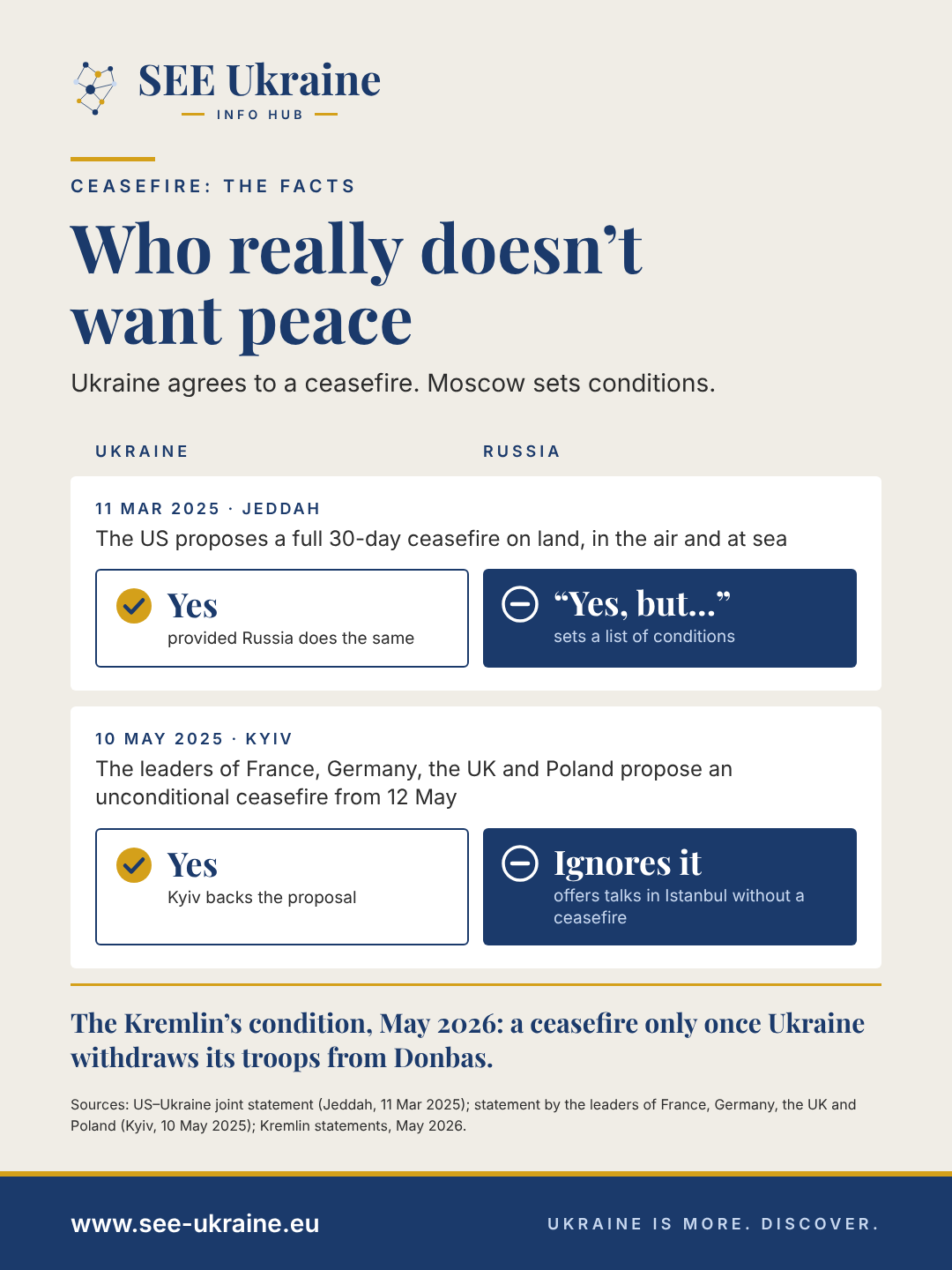 Infographic: on 11 March 2025 in Jeddah and on 10 May 2025 in Kyiv, Ukraine agreed to a ceasefire, while Russia replied “yes, but…” and ignored the proposal