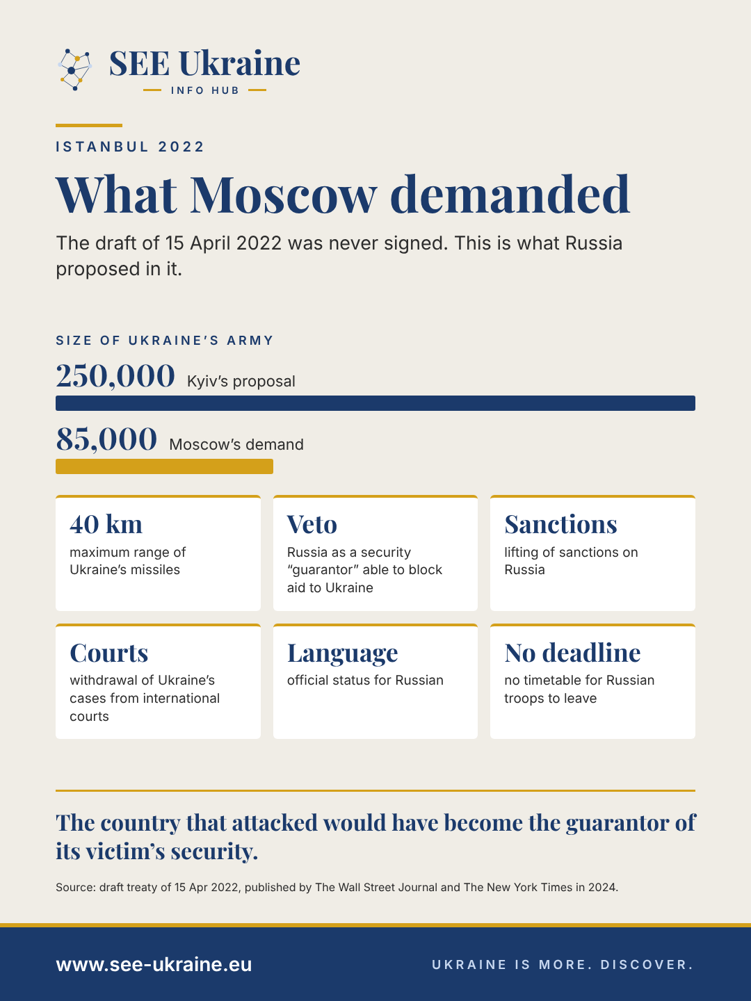 Infographic: Moscow’s demands in Istanbul in 2022 — a Ukrainian army of 85,000 instead of 250,000, missiles limited to 40 km, a Russian veto, the lifting of sanctions, official status for Russian and no deadline for troop withdrawal