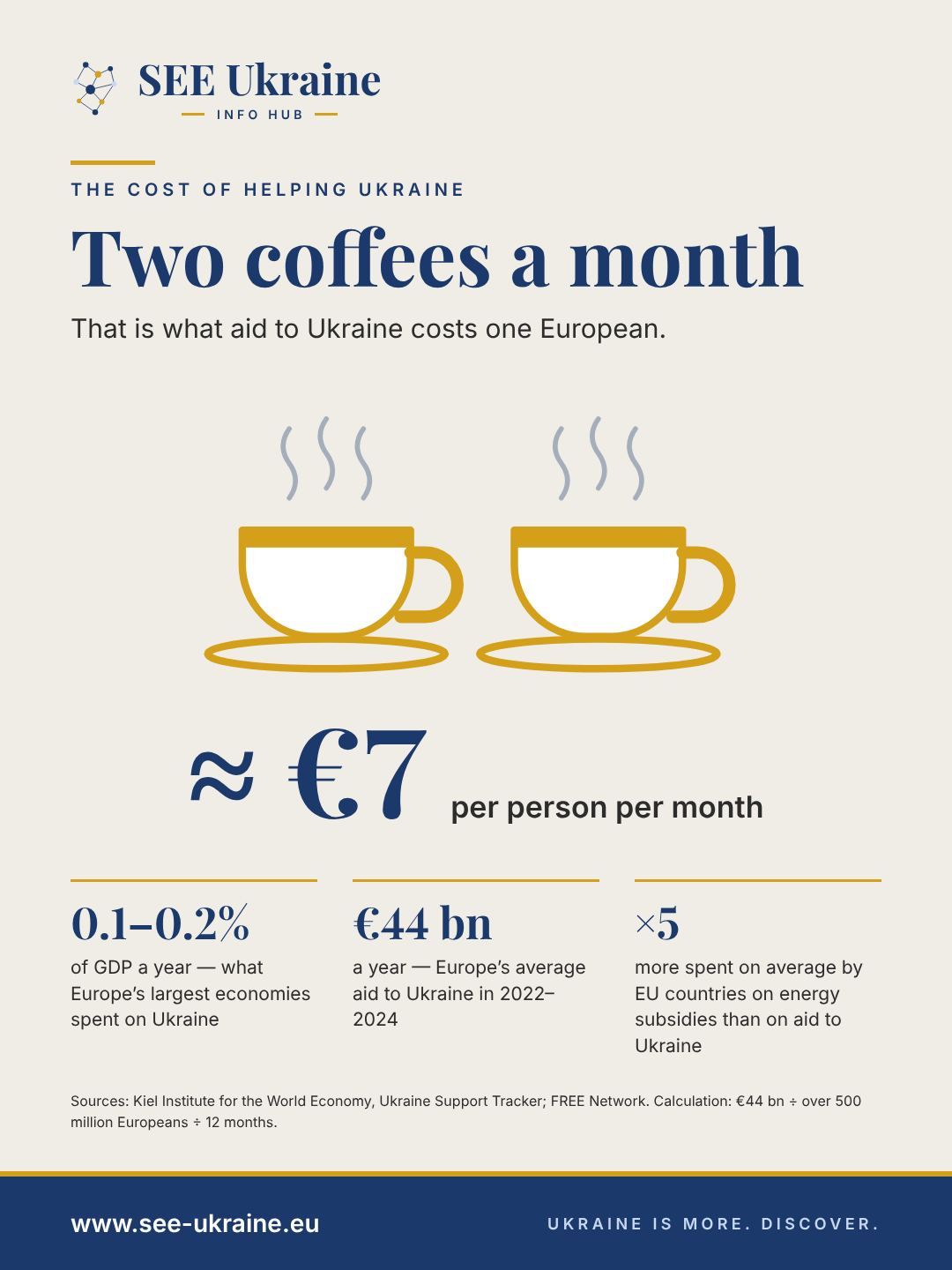 Infographic: aid to Ukraine costs a European about €7 a month — the price of two coffees