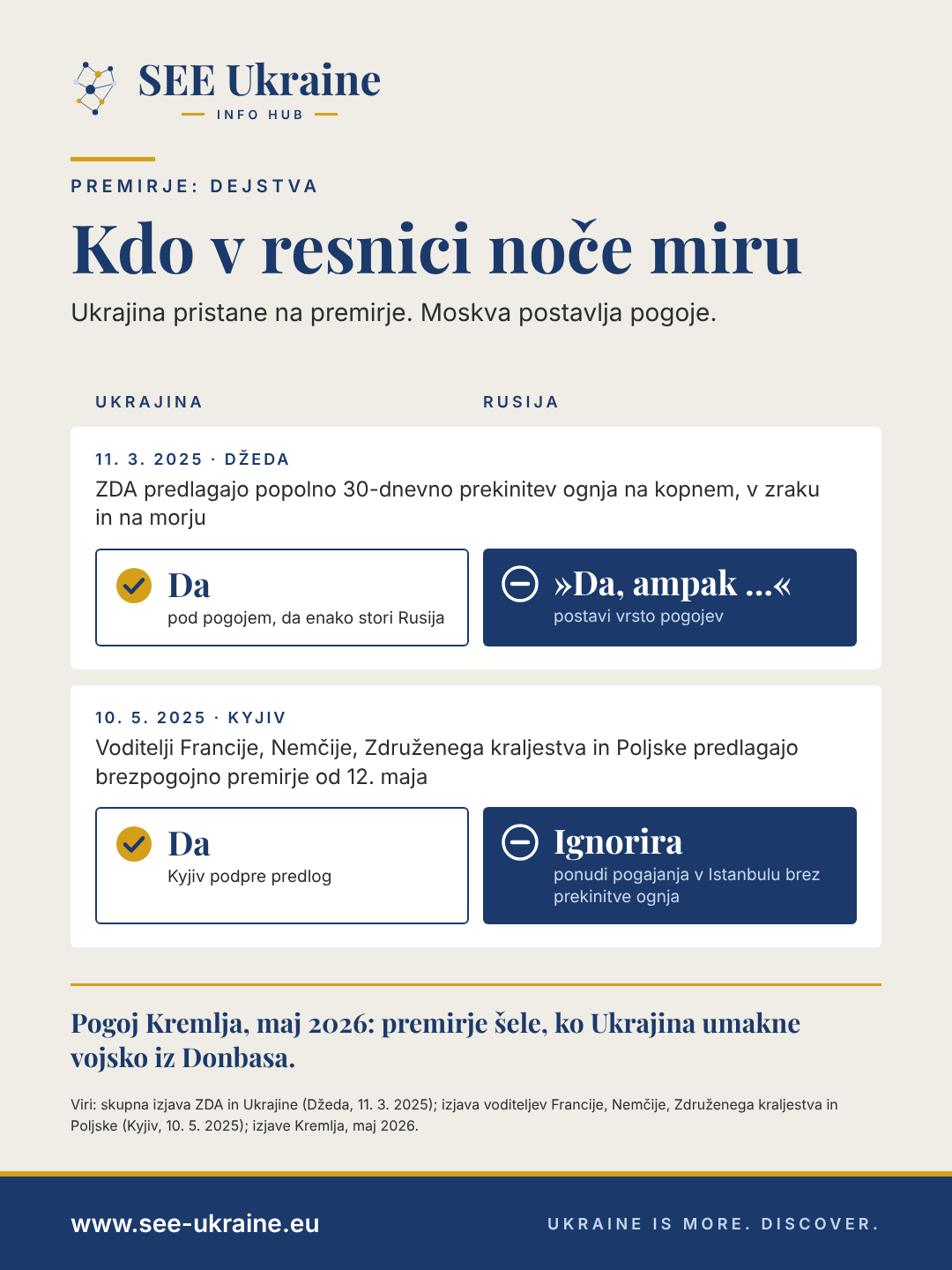Infografika: 11. marca 2025 v Džedi in 10. maja 2025 v Kyjivu je Ukrajina pristala na premirje, Rusija pa je odgovorila z »da, ampak …« in predlog prezrla