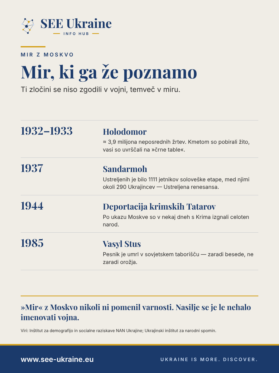 Infografika: zločini Moskve v miru – holodomor 1932–1933, Sandarmoh 1937, deportacija krimskih Tatarov 1944 in smrt Vasyla Stusa 1985
