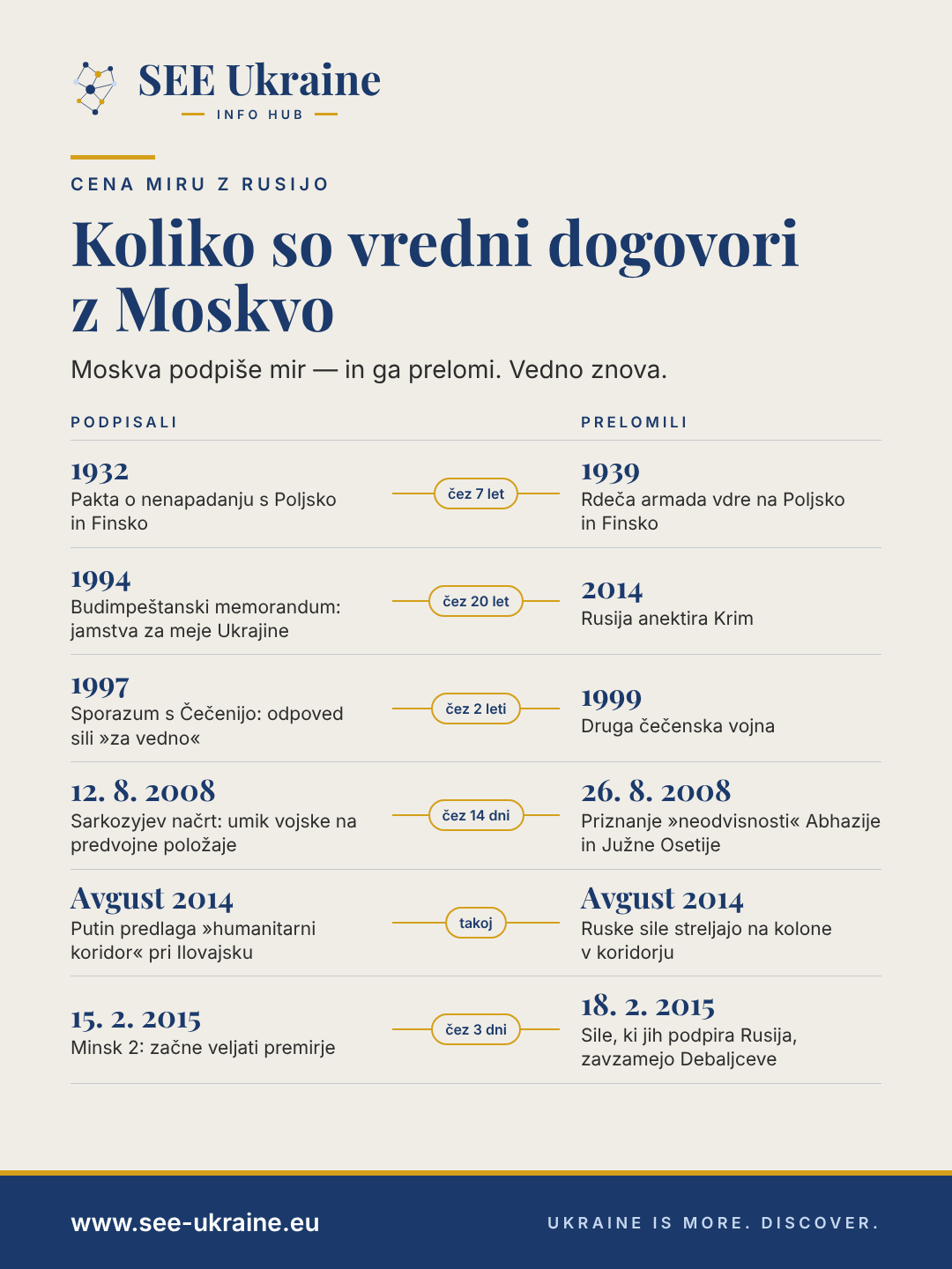 Časovnica: šest sporazumov z Moskvo in njihove kršitve – od pogodb o nenapadanju iz leta 1932 do sporazuma Minsk 2 iz leta 2015