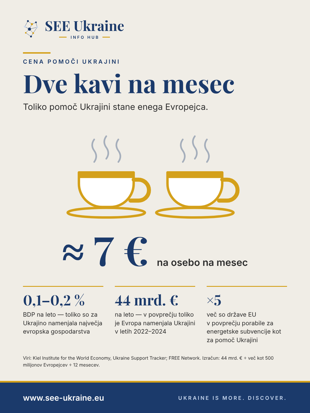 Infografika: pomoč Ukrajini stane Evropejca približno 7 evrov na mesec – kot dve kavi