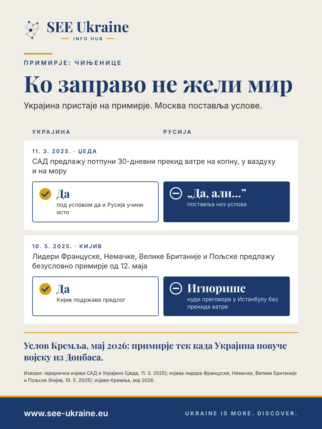 Инфографика: 11. марта 2025. у Џеди и 10. маја 2025. у Кијиву Украјина је пристала на примирје, а Русија је одговорила са „да, али…“ и игнорисала предлог
