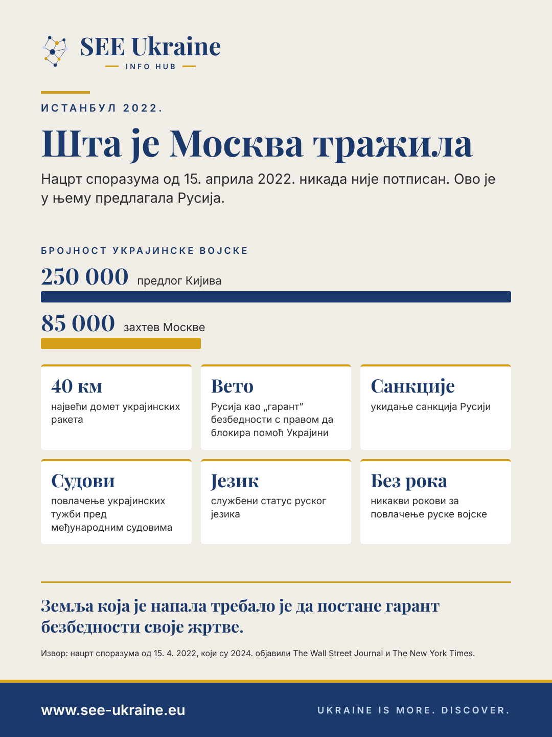 Инфографика: захтеви Москве у Истанбулу 2022. – украјинска војска од 85 хиљада уместо 250 хиљада војника, ракете до 40 км, руски вето, укидање санкција, службени статус руског језика и никакав рок за повлачење војске