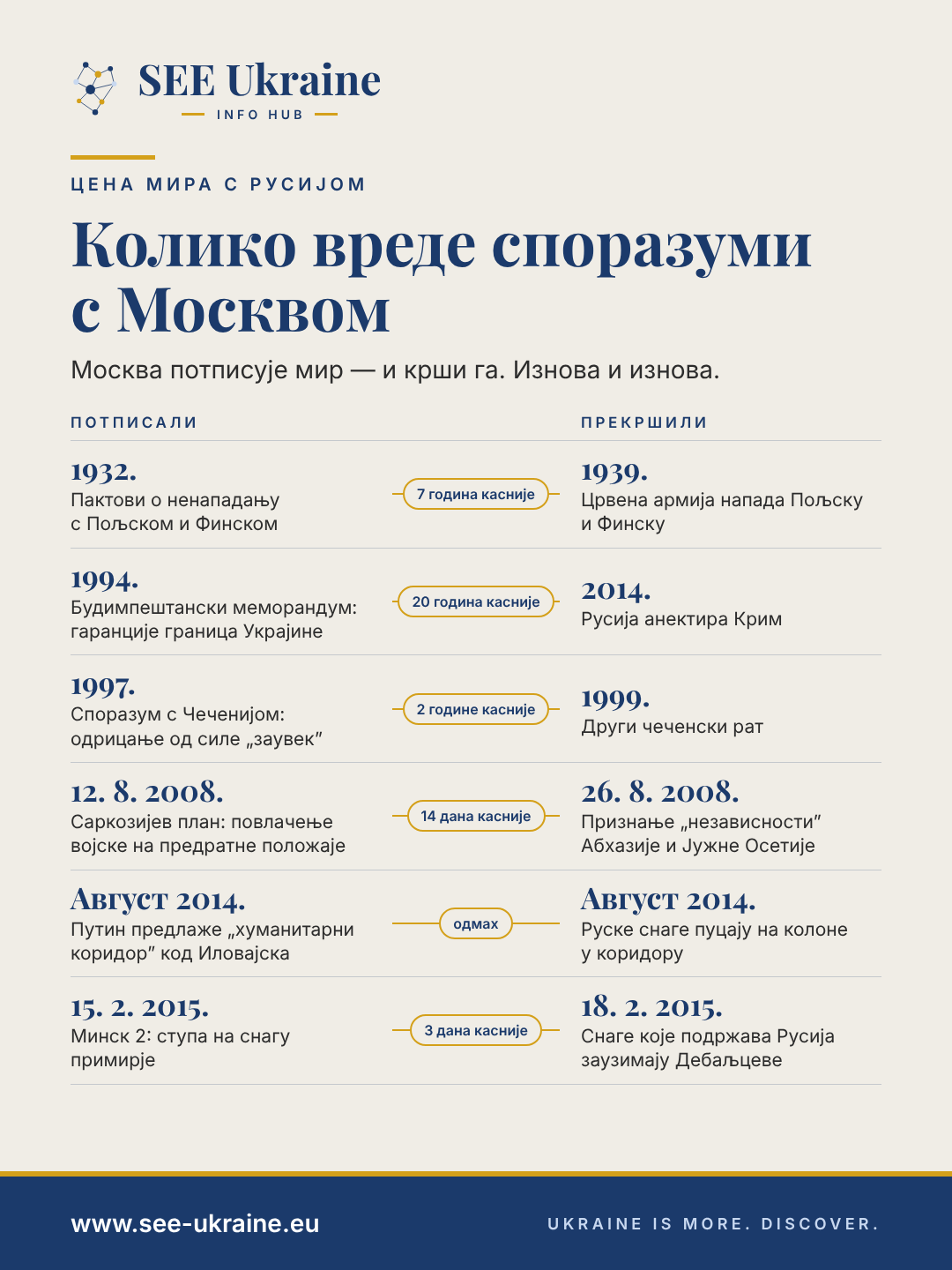 Хронологија: шест споразума с Москвом и њихова кршења – од уговора о ненападању из 1932. до споразума Минск 2 из 2015.