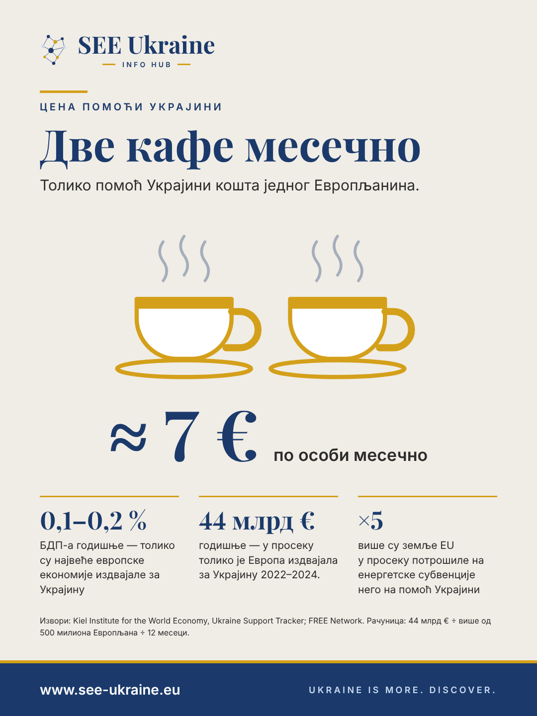 Инфографика: помоћ Украјини кошта Европљанина око 7 евра месечно – колико две кафе