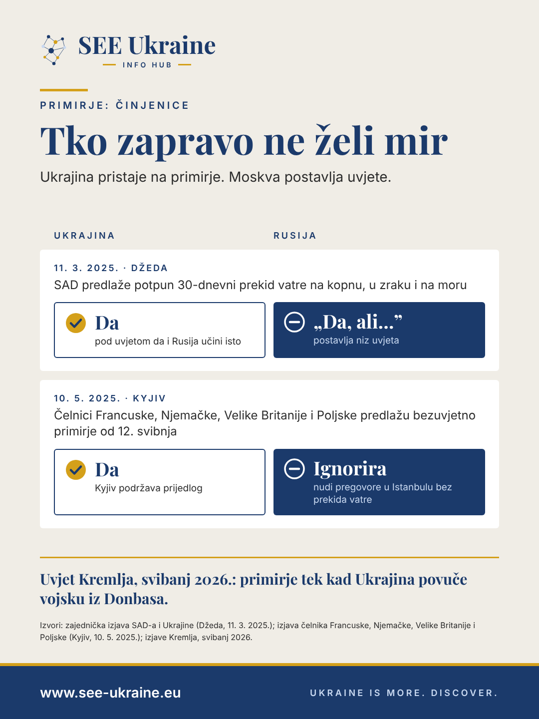 Infografika: 11. ožujka 2025. u Džedi i 10. svibnja 2025. u Kyjivu Ukrajina je pristala na primirje, a Rusija je odgovorila s „da, ali…” i ignorirala prijedlog