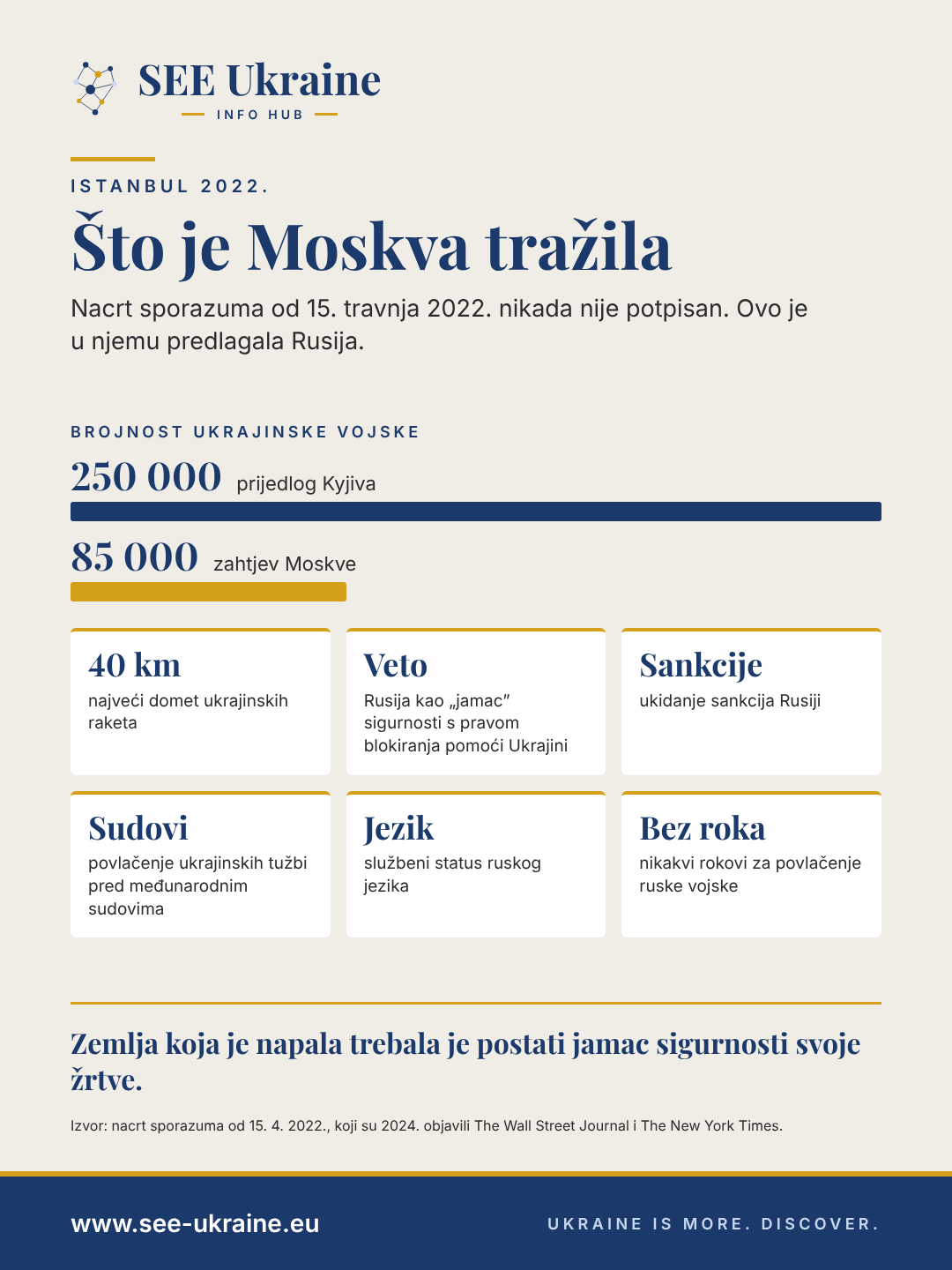Infografika: zahtjevi Moskve u Istanbulu 2022. – ukrajinska vojska od 85 tisuća umjesto 250 tisuća vojnika, rakete do 40 km, ruski veto, ukidanje sankcija, službeni status ruskog jezika i nikakav rok za povlačenje vojske