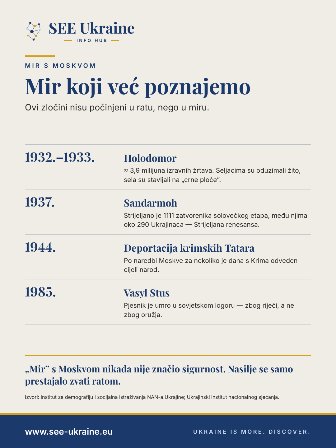 Infografika: zločini Moskve u miru – Holodomor 1932.–1933., Sandarmoh 1937., deportacija krimskih Tatara 1944. i smrt Vasyla Stusa 1985.