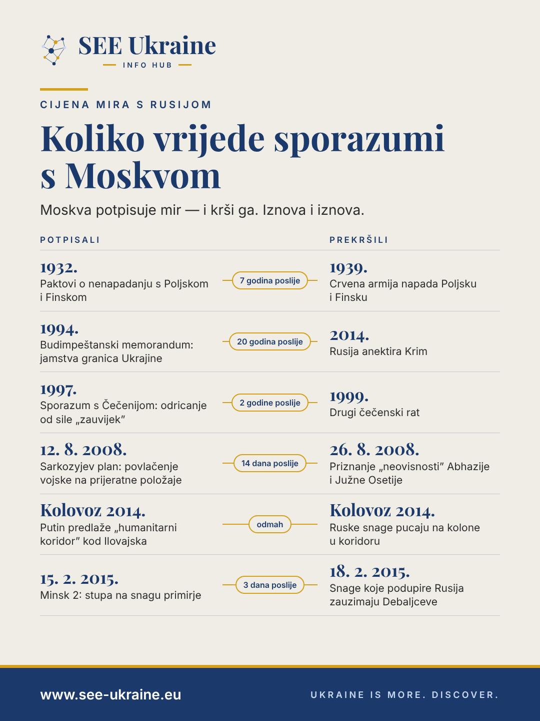Vremenska crta: šest sporazuma s Moskvom i njihova kršenja – od ugovora o nenapadanju iz 1932. do sporazuma Minsk 2 iz 2015.