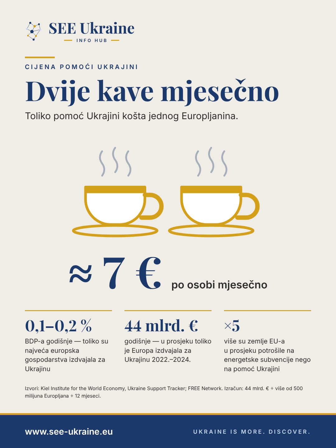 Infografika: pomoć Ukrajini svakog Europljanina stoji otprilike 7 eura mjesečno – kao dvije kave